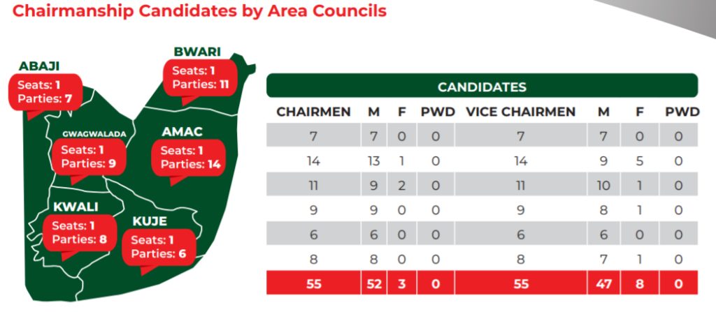 110 candidates will battle for the chairmanship and vice-chairmanship positions in the FCT Elections
