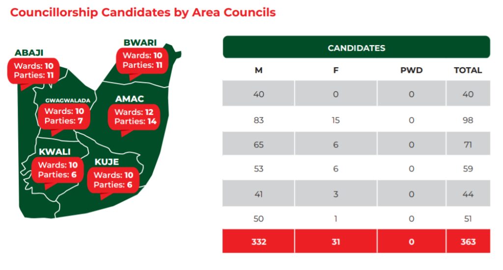 363 candidates will battle for the councillorship positions in the FCT Elections