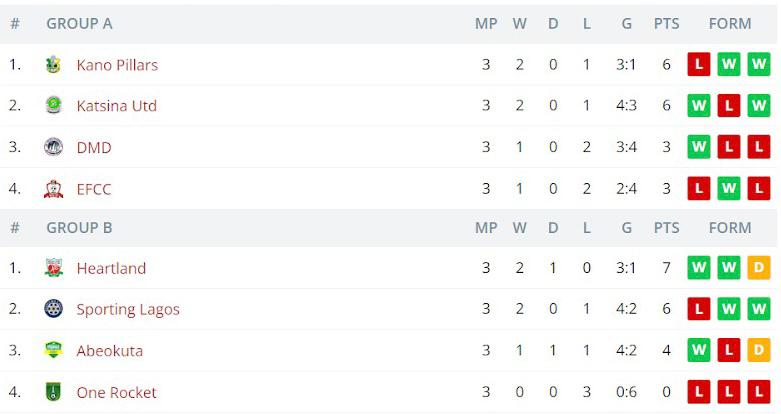 NNL Table Playoffs Table